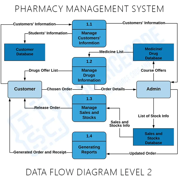 Pharmacy Inventory Management Systems